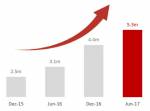 Progression FTTH Free depuis 2015 Iliad